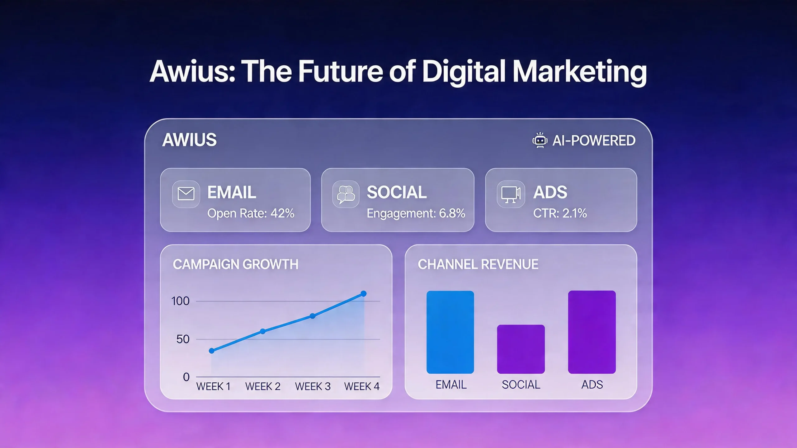 Awius unified digital marketing platform showing AI-powered analytics and cross-channel campaign management dashboard